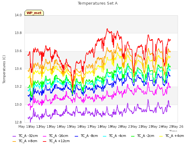 plot of Temperatures Set A