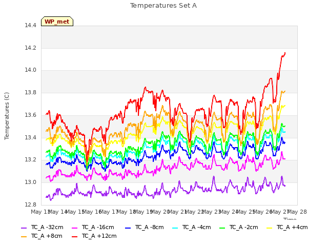 plot of Temperatures Set A