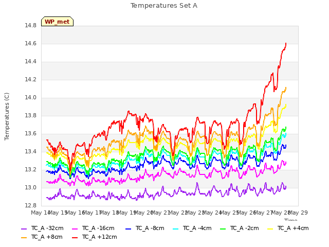 plot of Temperatures Set A