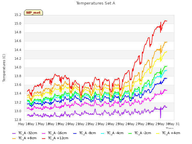 plot of Temperatures Set A