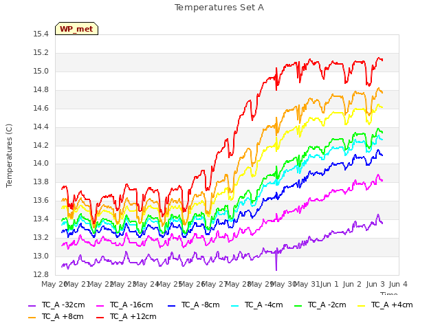 plot of Temperatures Set A