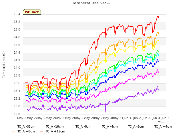 plot of Temperatures Set A