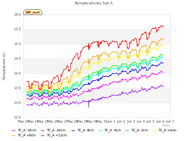 plot of Temperatures Set A