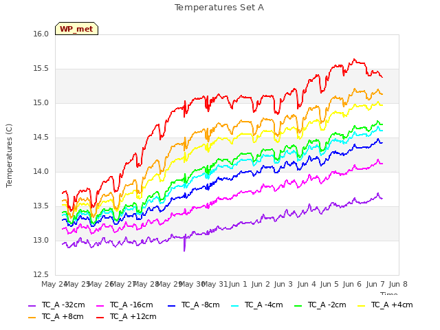 plot of Temperatures Set A