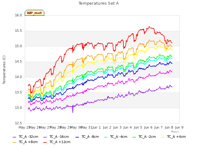 plot of Temperatures Set A