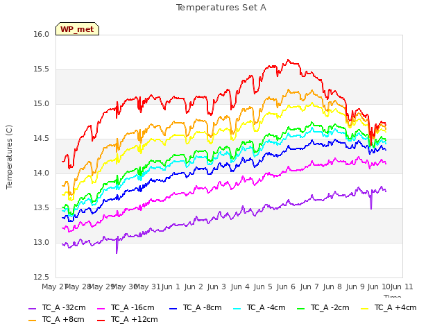 plot of Temperatures Set A