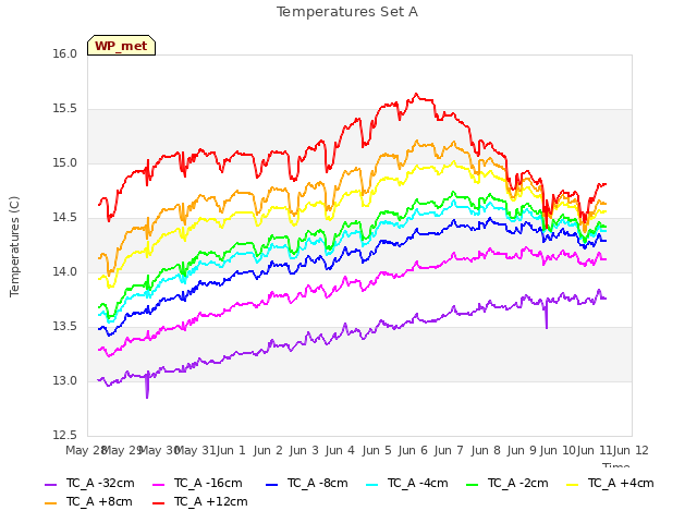 plot of Temperatures Set A