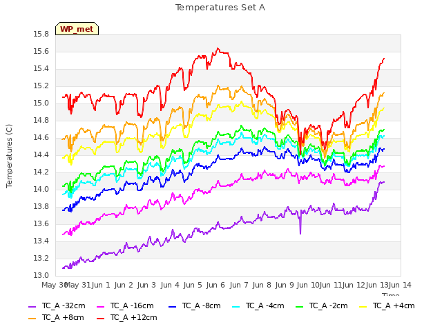 plot of Temperatures Set A