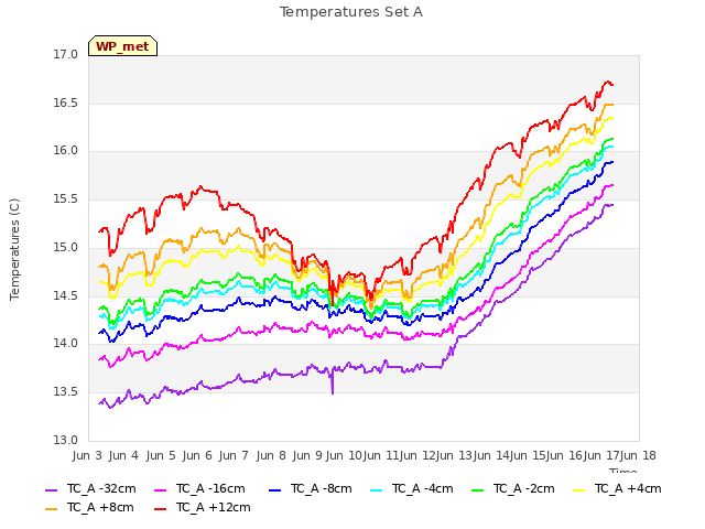 plot of Temperatures Set A