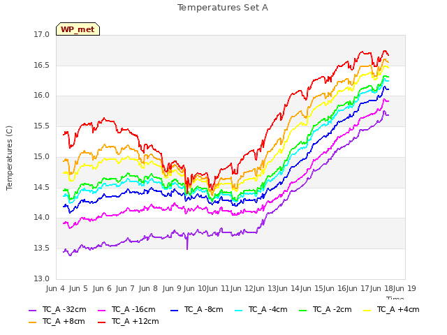 plot of Temperatures Set A