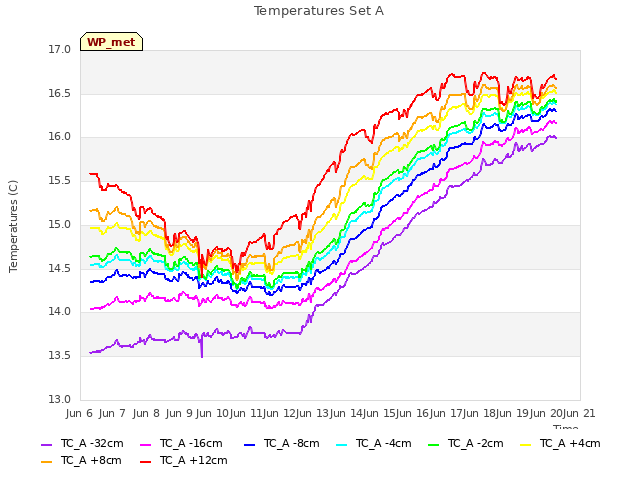plot of Temperatures Set A