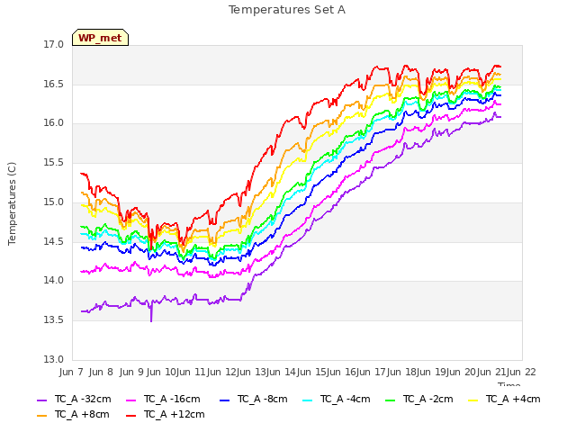 plot of Temperatures Set A
