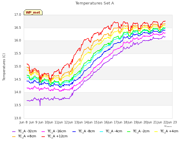 plot of Temperatures Set A