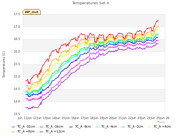 plot of Temperatures Set A