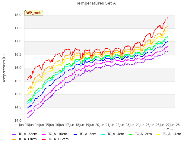 plot of Temperatures Set A