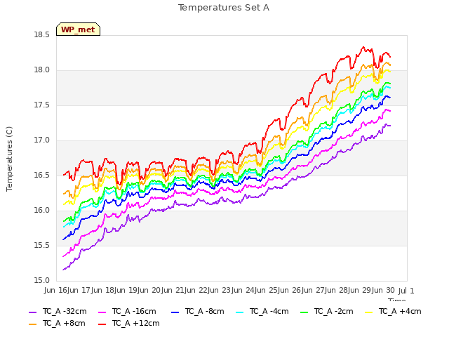 plot of Temperatures Set A