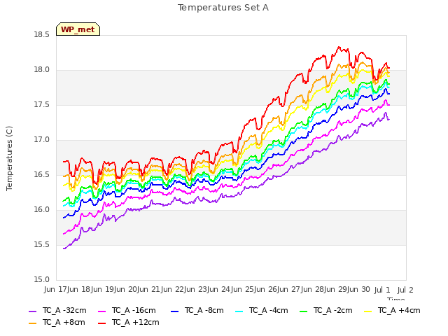 plot of Temperatures Set A