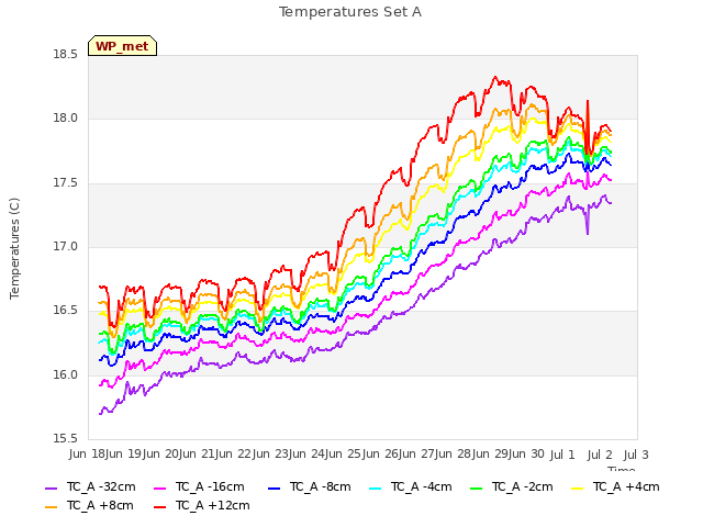 plot of Temperatures Set A