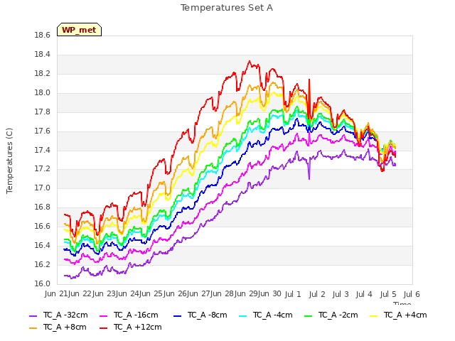 plot of Temperatures Set A