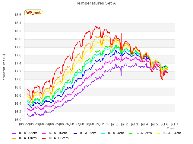 plot of Temperatures Set A