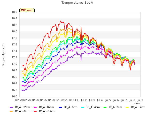 plot of Temperatures Set A