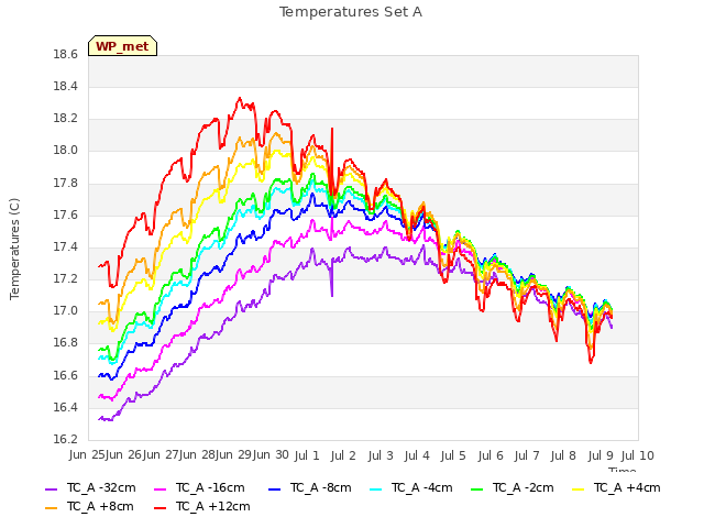 plot of Temperatures Set A