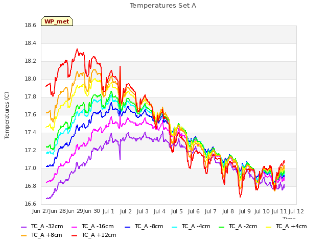 plot of Temperatures Set A