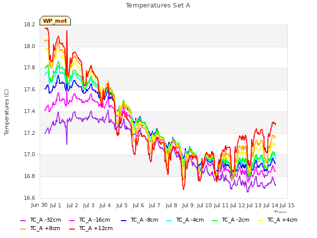 plot of Temperatures Set A