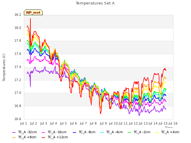 plot of Temperatures Set A