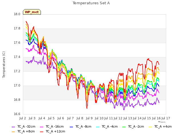 plot of Temperatures Set A