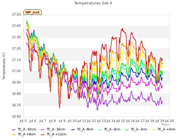 plot of Temperatures Set A