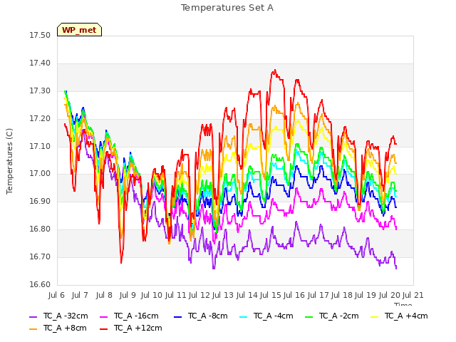 plot of Temperatures Set A