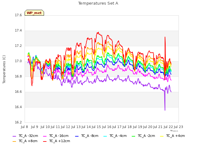 plot of Temperatures Set A