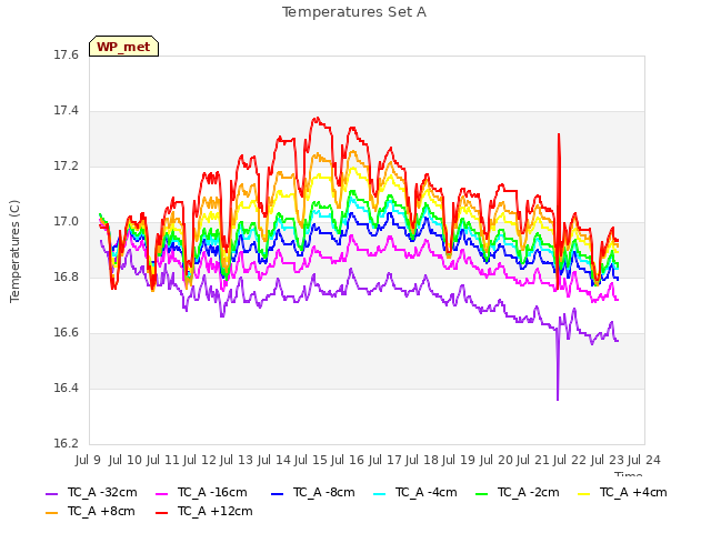 plot of Temperatures Set A