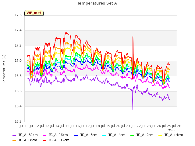 plot of Temperatures Set A