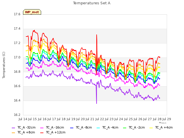 plot of Temperatures Set A