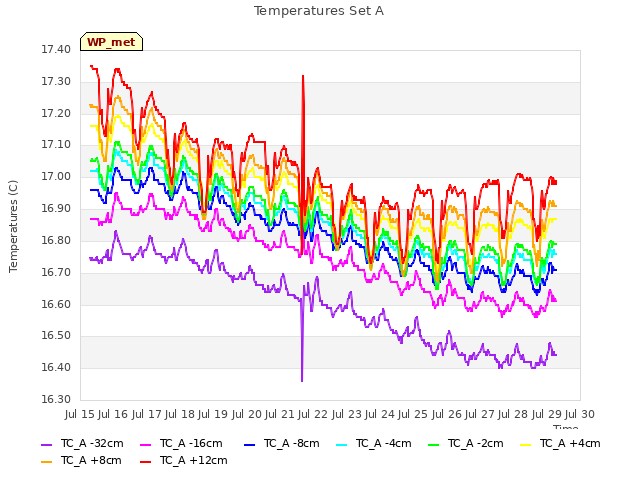 plot of Temperatures Set A