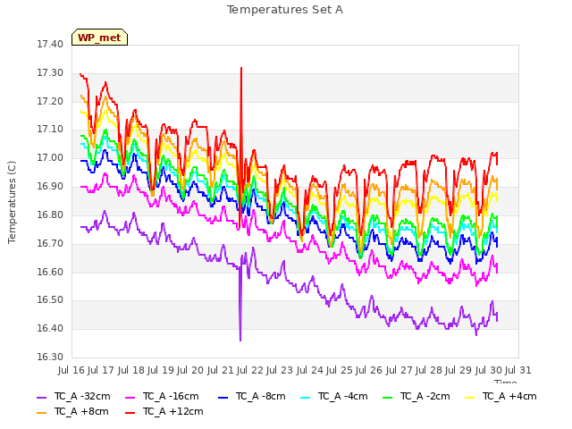 plot of Temperatures Set A