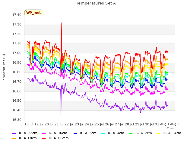 plot of Temperatures Set A