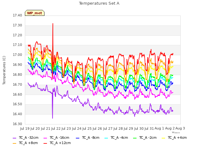 plot of Temperatures Set A