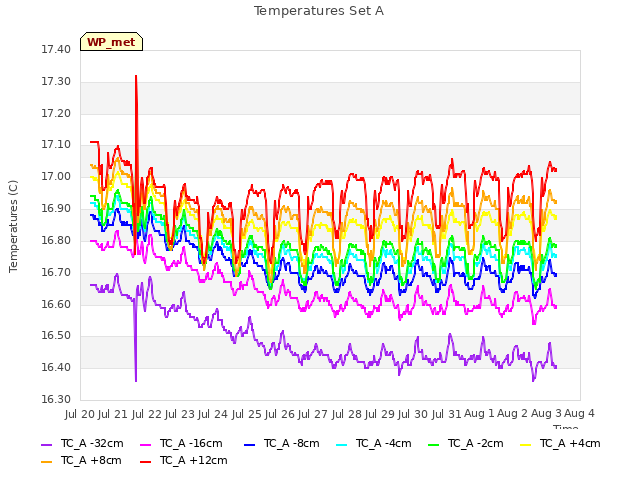 plot of Temperatures Set A