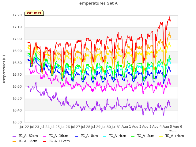 plot of Temperatures Set A