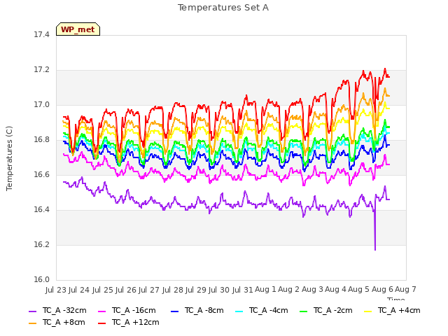 plot of Temperatures Set A