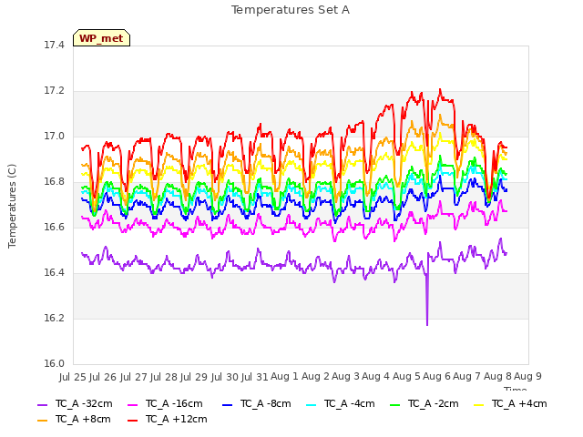 plot of Temperatures Set A