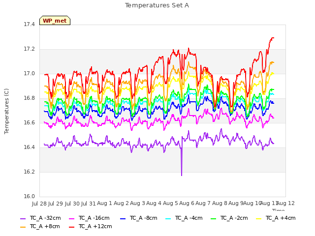 plot of Temperatures Set A