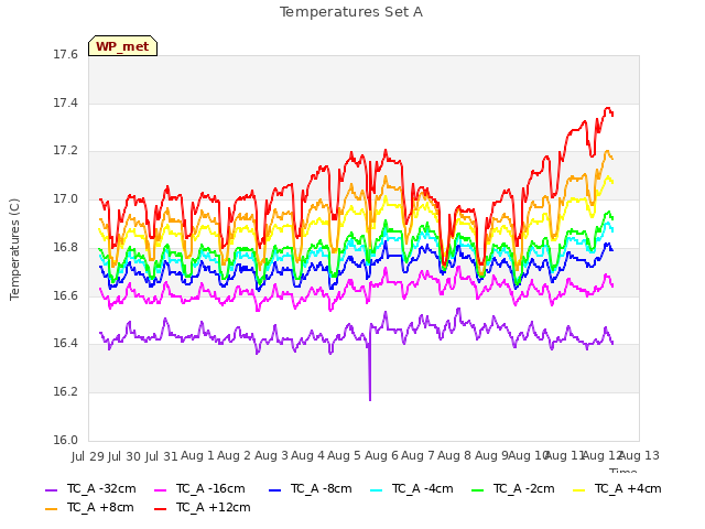 plot of Temperatures Set A