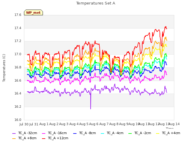 plot of Temperatures Set A