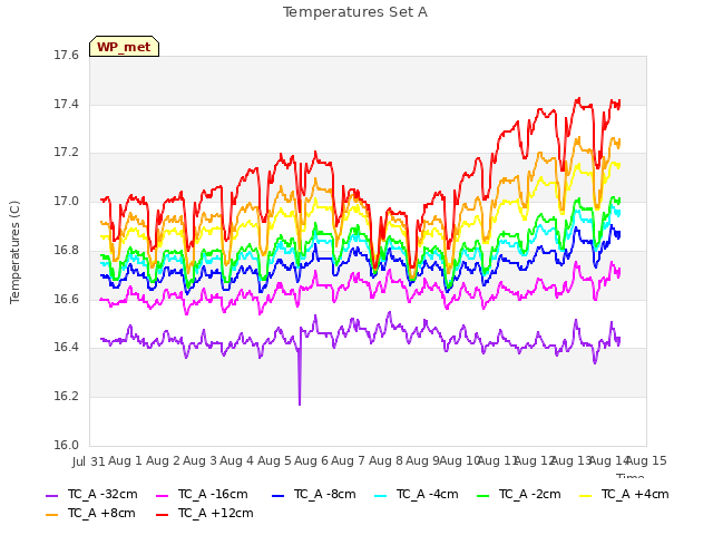 plot of Temperatures Set A