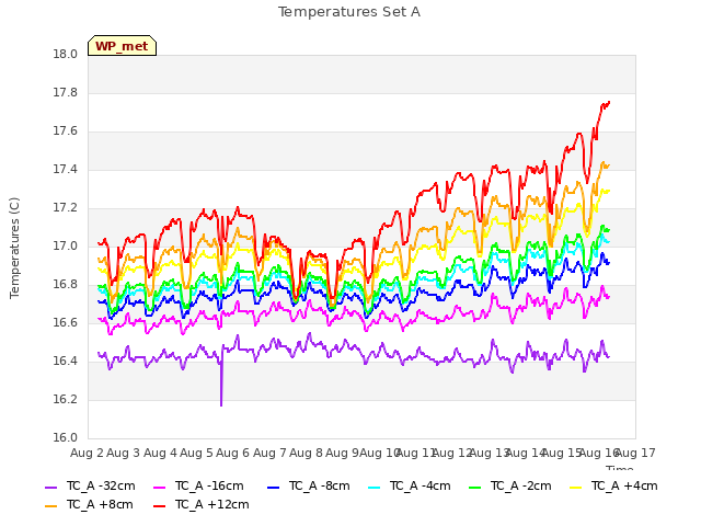 plot of Temperatures Set A