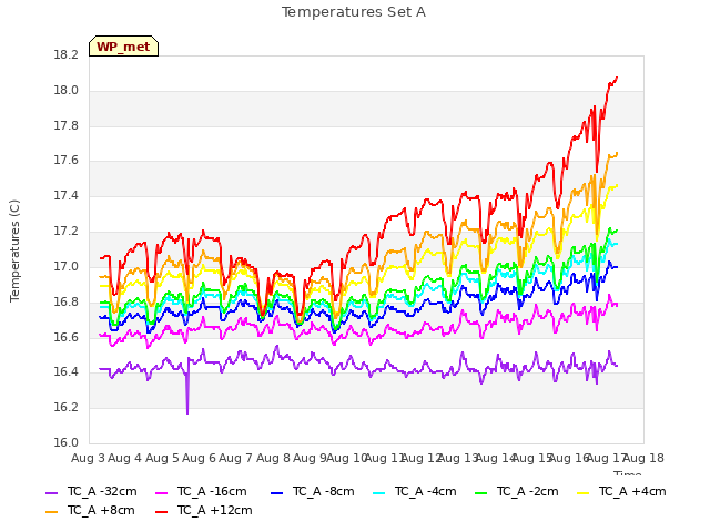 plot of Temperatures Set A